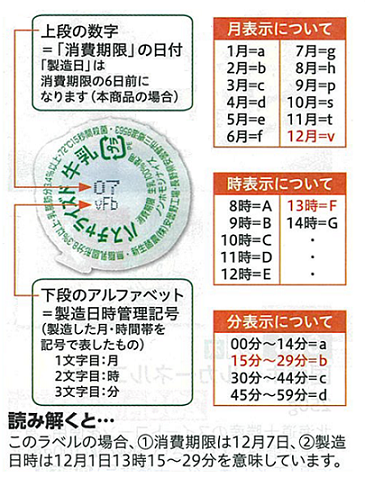 信州あづみのノンホモびん牛乳 のキャップに記載されているすべての数